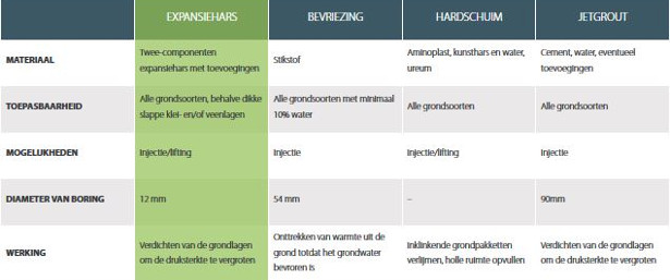 vergelijkingsoverzicht URETEK methoden